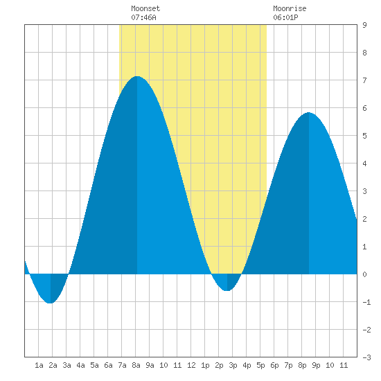 Little Talbot Island tide chart for Saturday, November 16, 2024