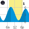 Little Talbot Island tide chart for Friday, November 1, 2024