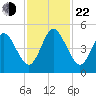 Little Talbot Island tide chart for Friday, November 22, 2024