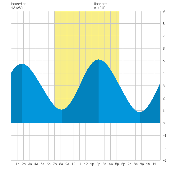 Little Talbot Island tide chart for Saturday, November 23, 2024