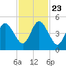 Little Talbot Island tide chart for Saturday, November 23, 2024