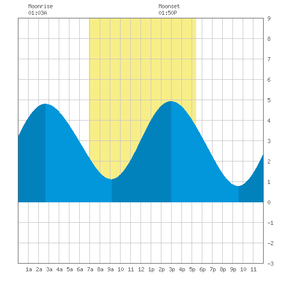 Little Talbot Island tide chart for Sunday, November 24, 2024