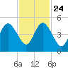 Little Talbot Island tide chart for Sunday, November 24, 2024