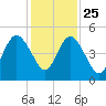 Little Talbot Island tide chart for Monday, November 25, 2024
