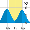 Little Talbot Island tide chart for Wednesday, November 27, 2024