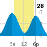 Little Talbot Island tide chart for Thursday, November 28, 2024