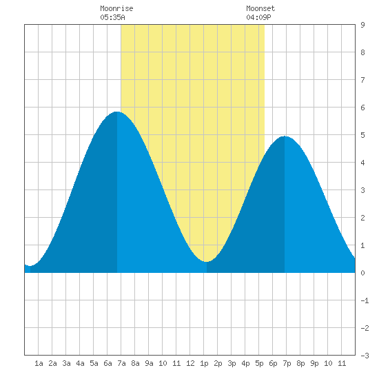 Little Talbot Island tide chart for Friday, November 29, 2024