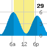 Little Talbot Island tide chart for Friday, November 29, 2024