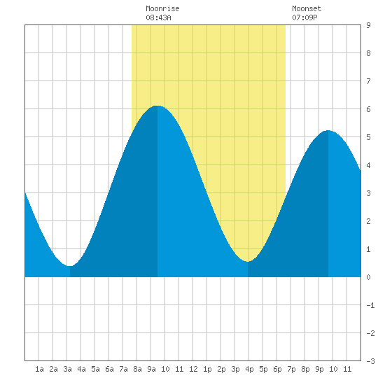 Little Talbot Island tide chart for Saturday, November 2, 2024