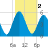 Little Talbot Island tide chart for Saturday, November 2, 2024