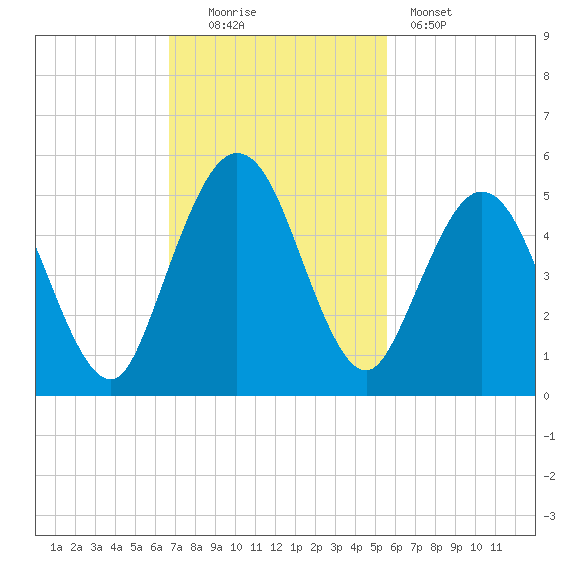 Little Talbot Island tide chart for Sunday, November 3, 2024
