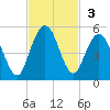 Little Talbot Island tide chart for Sunday, November 3, 2024