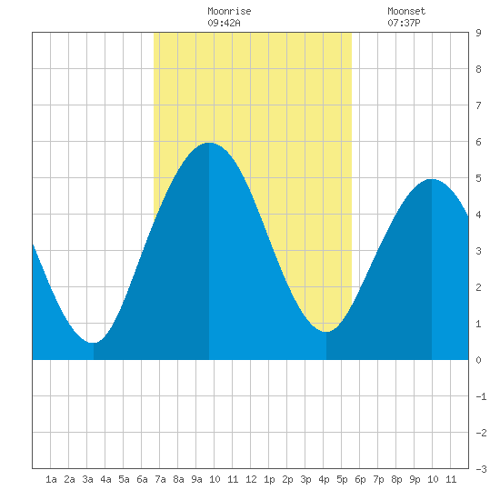 Little Talbot Island tide chart for Monday, November 4, 2024