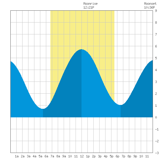 Little Talbot Island tide chart for Thursday, November 7, 2024