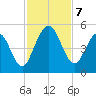 Little Talbot Island tide chart for Thursday, November 7, 2024