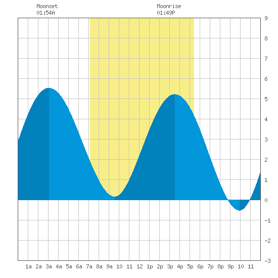 Little Talbot Island tide chart for Tuesday, December 10, 2024