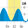 Little Talbot Island tide chart for Tuesday, December 10, 2024