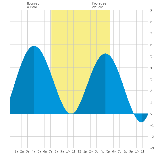 Little Talbot Island tide chart for Wednesday, December 11, 2024