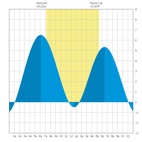 Little Talbot Island tide chart for Friday, December 13, 2024