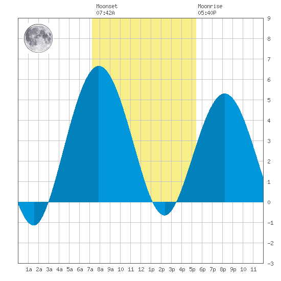 Little Talbot Island tide chart for Sunday, December 15, 2024