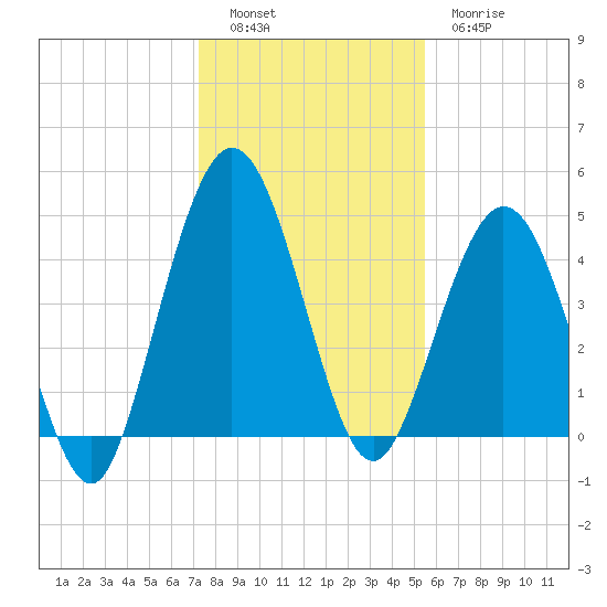 Little Talbot Island tide chart for Monday, December 16, 2024