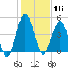 Little Talbot Island tide chart for Monday, December 16, 2024