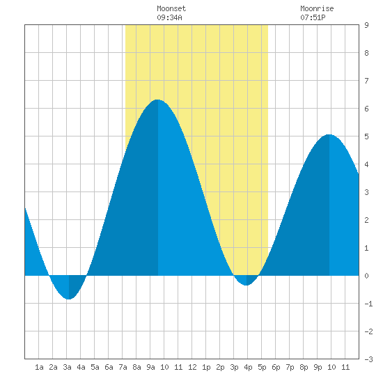 Little Talbot Island tide chart for Tuesday, December 17, 2024