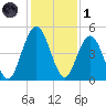 Little Talbot Island tide chart for Sunday, December 1, 2024