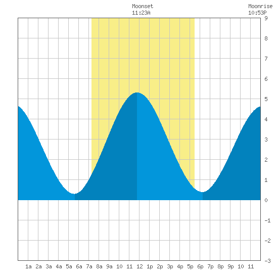 Little Talbot Island tide chart for Friday, December 20, 2024
