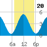 Little Talbot Island tide chart for Friday, December 20, 2024