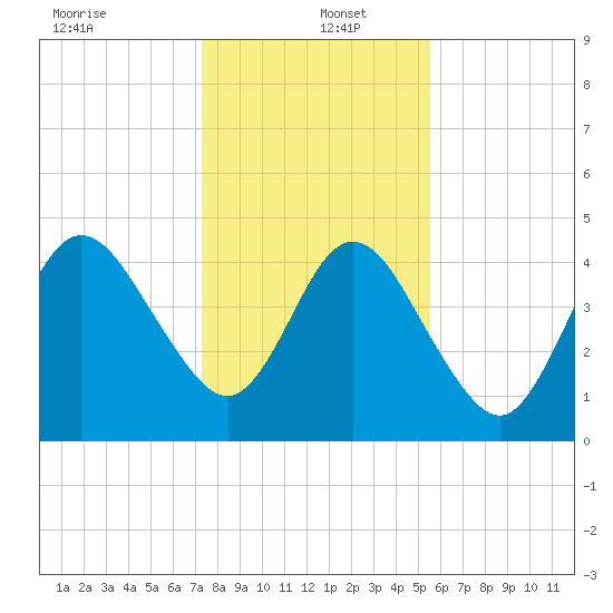 Little Talbot Island tide chart for Monday, December 23, 2024
