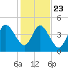 Little Talbot Island tide chart for Monday, December 23, 2024