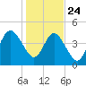 Little Talbot Island tide chart for Tuesday, December 24, 2024