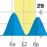 Little Talbot Island tide chart for Sunday, December 29, 2024