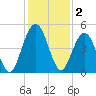 Little Talbot Island tide chart for Monday, December 2, 2024