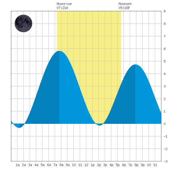 Little Talbot Island tide chart for Monday, December 30, 2024