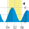 Little Talbot Island tide chart for Wednesday, December 4, 2024