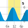 Little Talbot Island tide chart for Thursday, December 5, 2024