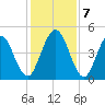 Little Talbot Island tide chart for Saturday, December 7, 2024