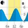 Little Talbot Island tide chart for Sunday, December 8, 2024