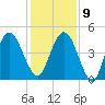 Little Talbot Island tide chart for Monday, December 9, 2024