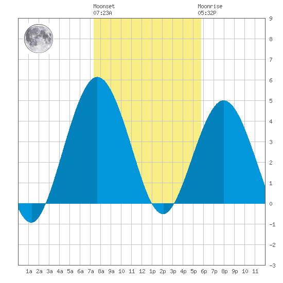 Little Talbot Island tide chart for Monday, January 13, 2025