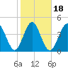 Little Talbot Island tide chart for Saturday, January 18, 2025