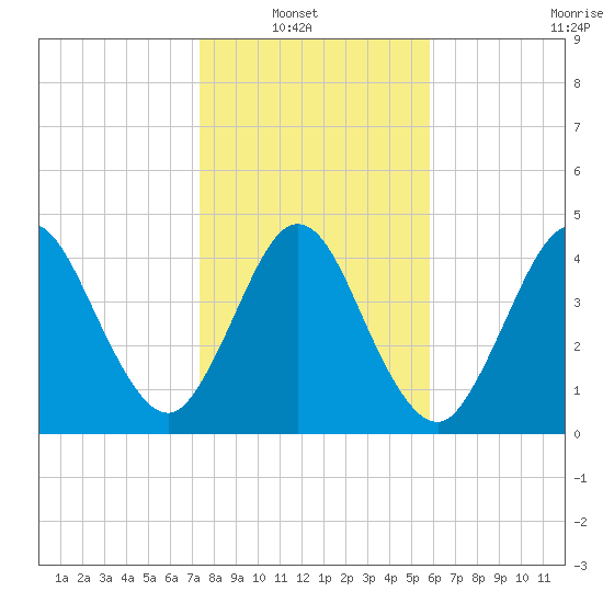 Little Talbot Island tide chart for Sunday, January 19, 2025