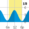Little Talbot Island tide chart for Sunday, January 19, 2025