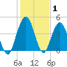 Little Talbot Island tide chart for Wednesday, January 1, 2025
