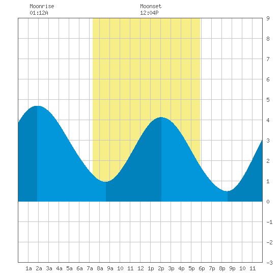 Little Talbot Island tide chart for Wednesday, January 22, 2025