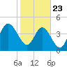 Little Talbot Island tide chart for Thursday, January 23, 2025