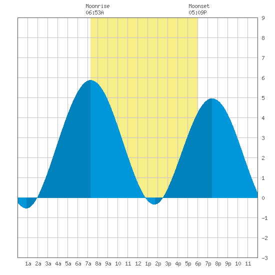 Little Talbot Island tide chart for Tuesday, January 28, 2025