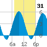 Little Talbot Island tide chart for Friday, January 31, 2025